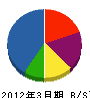 小枝産業 貸借対照表 2012年3月期