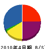 福進設備 貸借対照表 2010年4月期