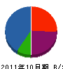 コスモ工業 貸借対照表 2011年10月期