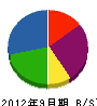 武田建設 貸借対照表 2012年9月期