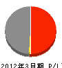 駒川工務店 損益計算書 2012年3月期