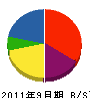 遠藤建設工業 貸借対照表 2011年9月期