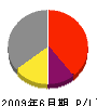 松本工務店 損益計算書 2009年6月期