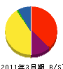 岡川建設 貸借対照表 2011年3月期