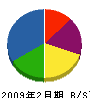 石倉営繕工業 貸借対照表 2009年2月期 石倉営繕工業 貸借対照表 2009年2月期