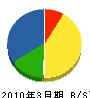 尚建設 貸借対照表 2010年3月期