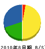 ヒワタシ 貸借対照表 2010年8月期