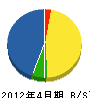 秋元 貸借対照表 2012年4月期