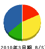 早川電気商会 貸借対照表 2010年3月期