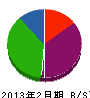 岩崎工業 貸借対照表 2013年2月期