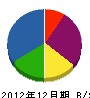 吉原電機商会 貸借対照表 2012年12月期