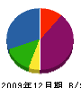 佐藤重機土木 貸借対照表 2009年12月期