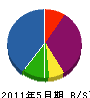 北田造園土木 貸借対照表 2011年5月期