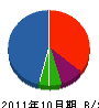 親松建設 貸借対照表 2011年10月期