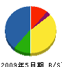 山田組 貸借対照表 2009年5月期