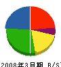 弘和電機 貸借対照表 2008年3月期