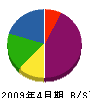 佐藤設備工業 貸借対照表 2009年4月期