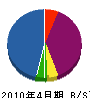 ヤマシン 貸借対照表 2010年4月期