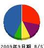 赤村住宅リフォームセンター 貸借対照表 2009年9月期