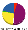 藤原水道 貸借対照表 2010年7月期