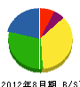 昭和塗装 貸借対照表 2012年8月期