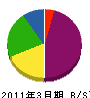 木村屋根工務所 貸借対照表 2011年3月期
