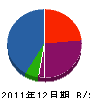 トーコー建設 貸借対照表 2011年12月期