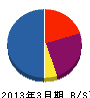 坂本水道工業所 貸借対照表 2013年3月期