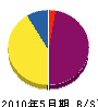 竹島産業 貸借対照表 2010年5月期
