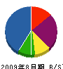 落合重建 貸借対照表 2009年8月期