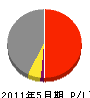 大阪道路資材 損益計算書 2011年5月期