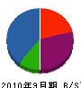 誠友道路 貸借対照表 2010年9月期