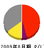 角田工業 損益計算書 2009年8月期