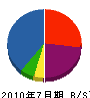 三友興産 貸借対照表 2010年7月期