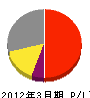 関西緑建 損益計算書 2012年3月期
