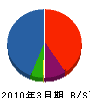山武 貸借対照表 2010年3月期