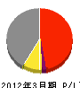 夏井坂組 損益計算書 2012年3月期