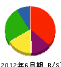 小野沢組 貸借対照表 2012年6月期