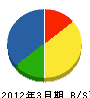 北日本産業 貸借対照表 2012年3月期