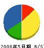岐阜プラン 貸借対照表 2008年5月期