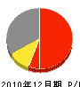 浜田組 損益計算書 2010年12月期