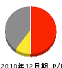 松村電気工事 損益計算書 2010年12月期