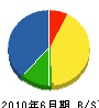 高田設備 貸借対照表 2010年6月期