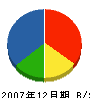 野田工務店 貸借対照表 2007年12月期
