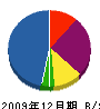 永春電気水道工業所 貸借対照表 2009年12月期