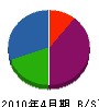 竹本電気工事 貸借対照表 2010年4月期