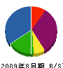 東日本建装 貸借対照表 2009年8月期