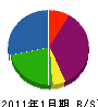 柴田鉄工 貸借対照表 2011年1月期