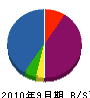 成岡 貸借対照表 2010年9月期