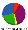 西尾建設 貸借対照表 2011年10月期